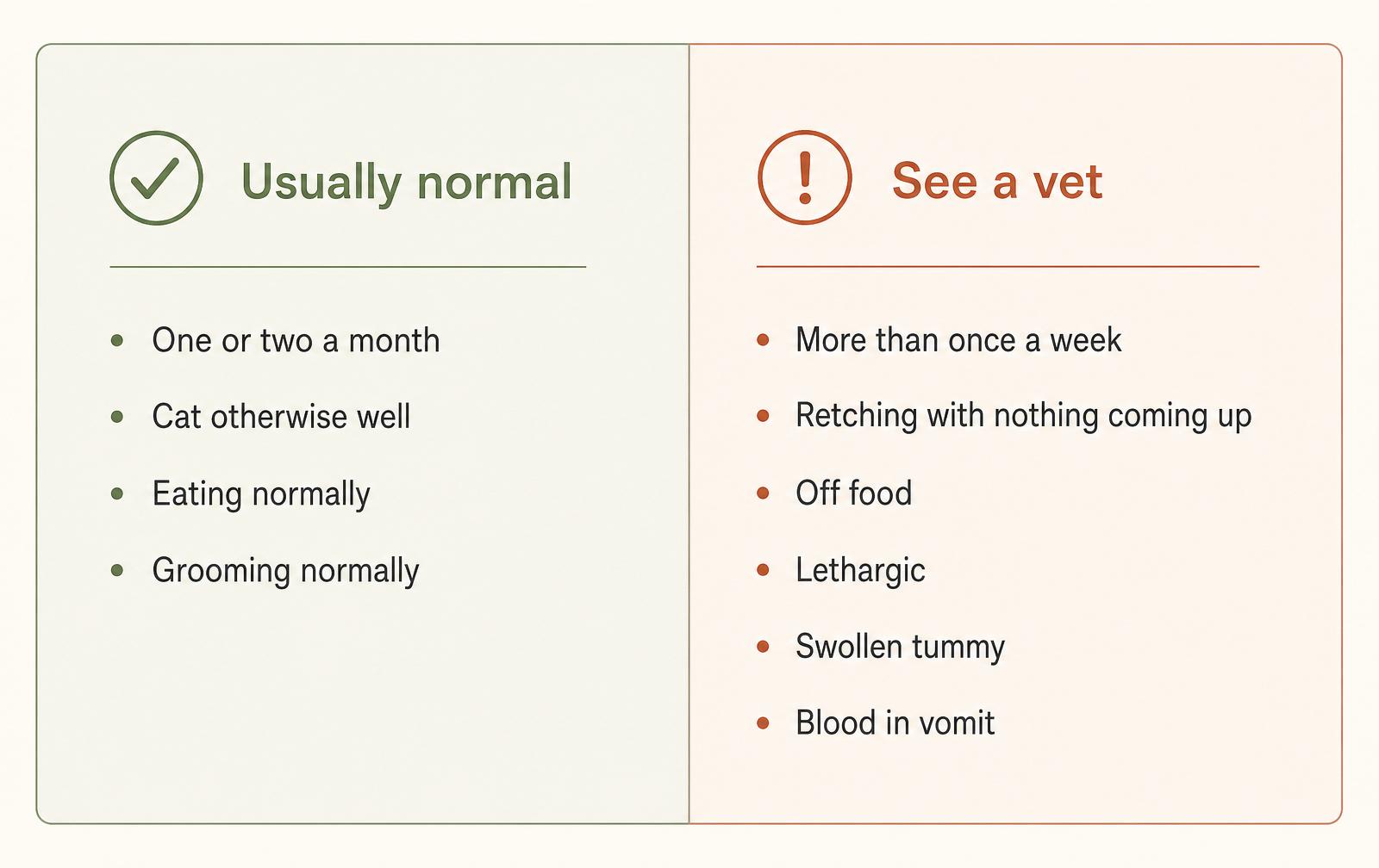 A two-column diagram contrasting normal hairball signs (one or two a month, cat otherwise well) with signs that need a vet (frequent, unproductive retching, off food, lethargy, blood).