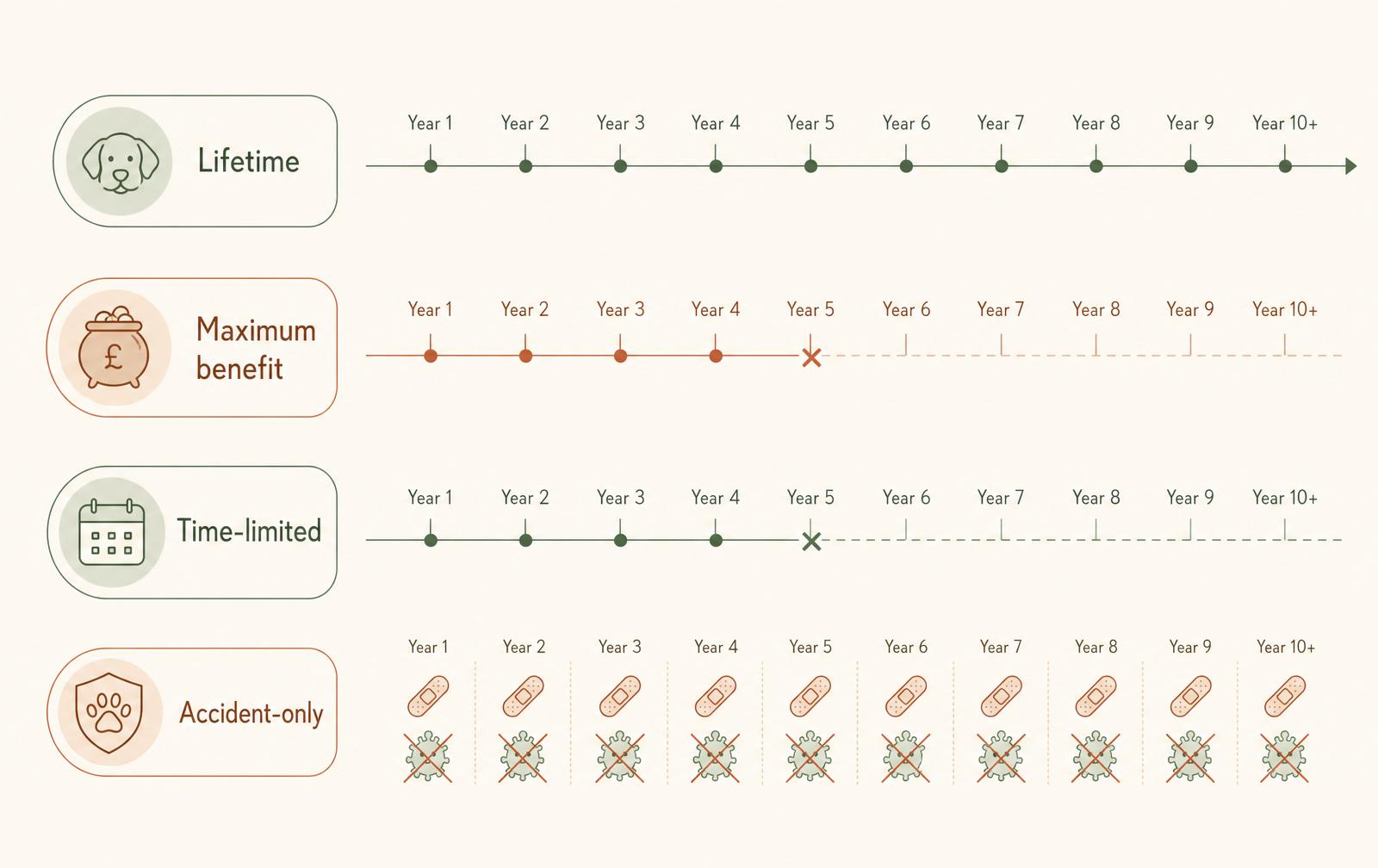 A diagram comparing lifetime, maximum benefit, time-limited and accident-only pet insurance by how each handles an ongoing condition over time.