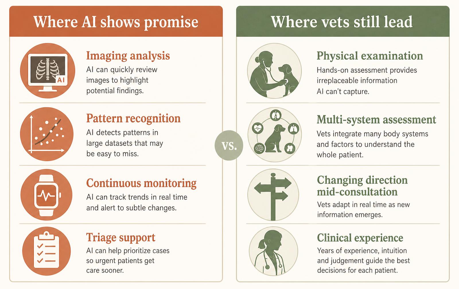 A two-column diagram comparing where veterinary AI shows promise against where experienced vets still lead.