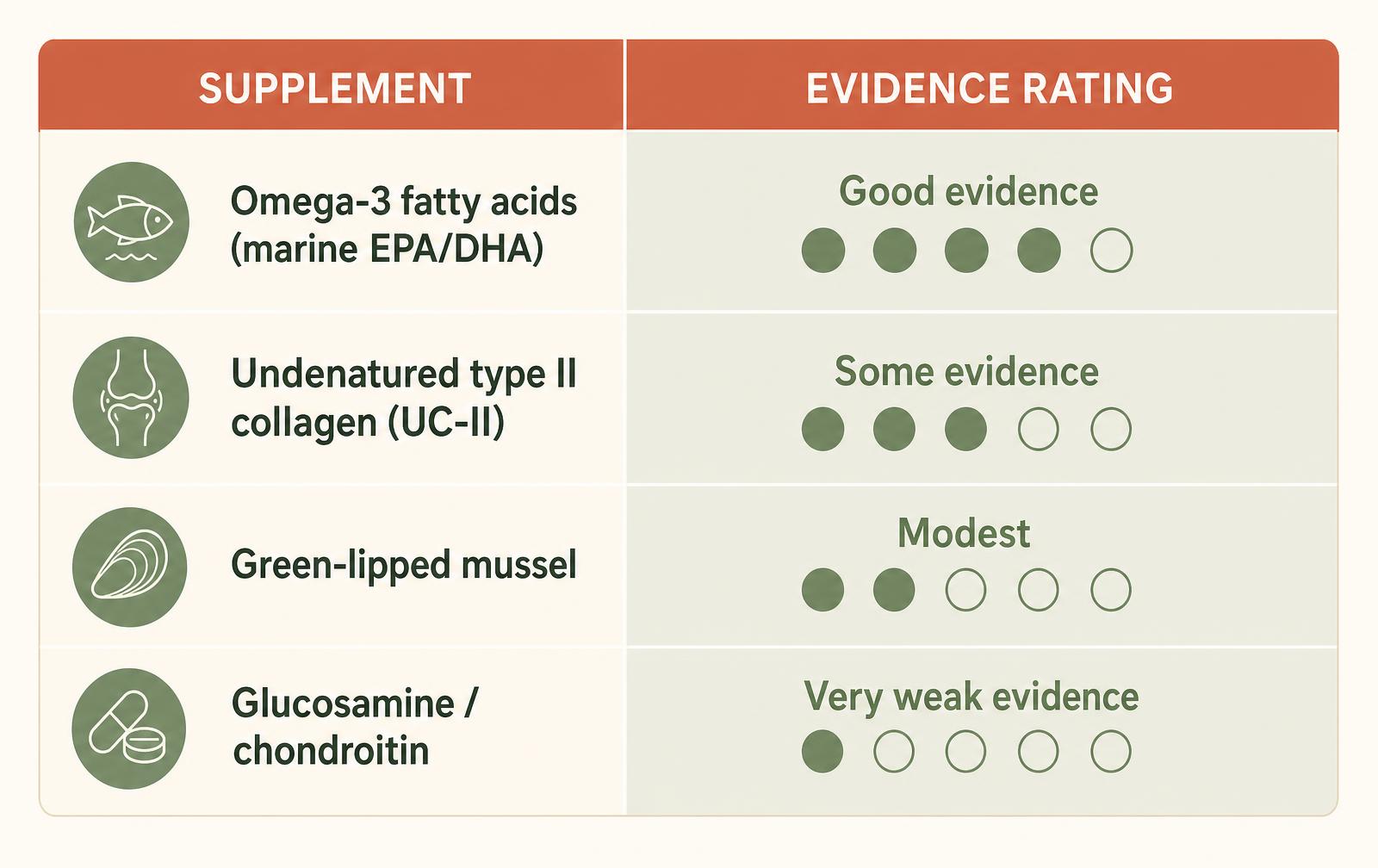 A table comparing supplement evidence for canine arthritis: omega-3 fats rated good evidence, UC-II some evidence, green-lipped mussel modest, glucosamine and chondroitin very weak evidence.