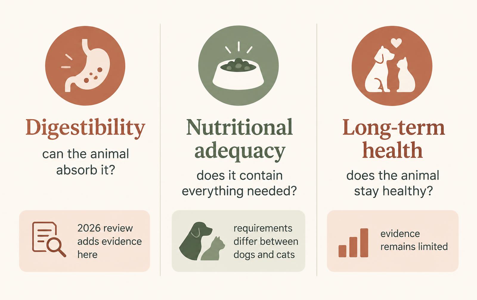 A three-column diagram distinguishing digestibility, nutritional adequacy and long-term health outcomes as separate questions about plant-based pet diets.